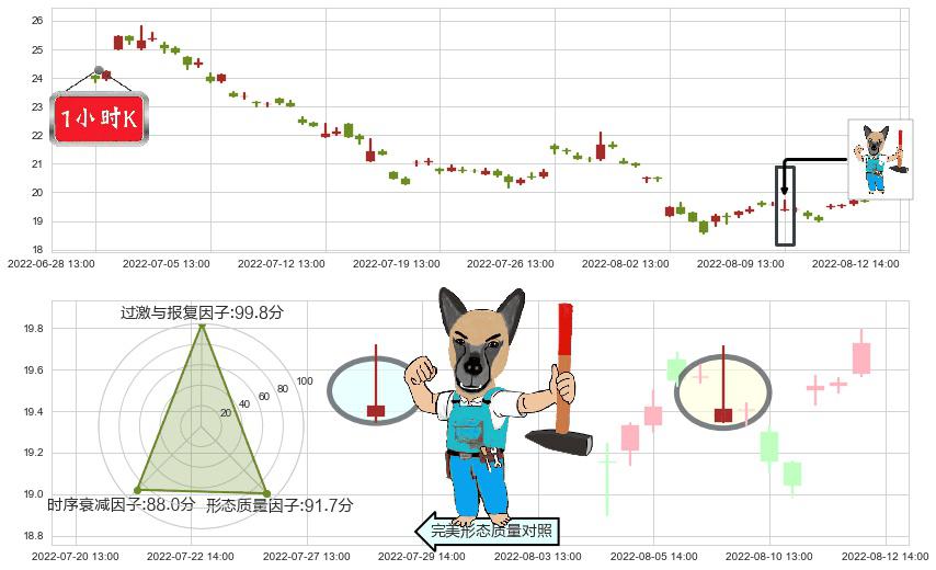 新城控股(sh601155)看跌(高位倒锤头)流星线K线图-阿布量化