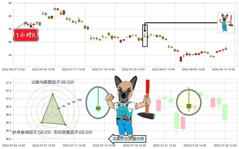 云南白药(sz000538)看跌(高位倒锤头)流星线K线图-阿布量化