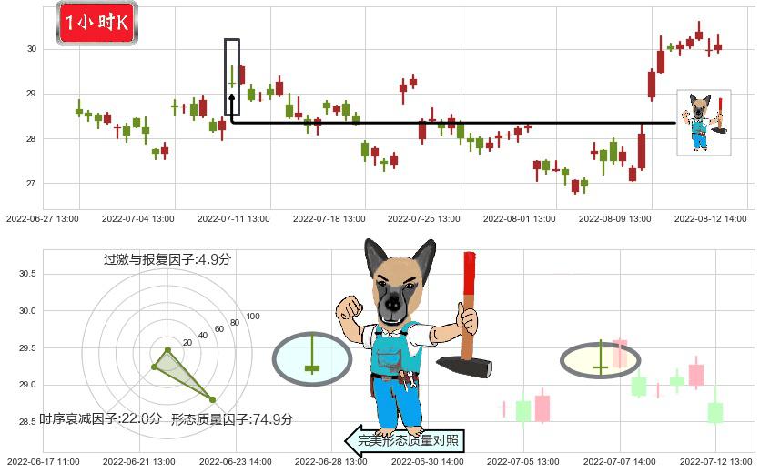 航发控制(sz000738)看跌(高位倒锤头)流星线K线图-阿布量化