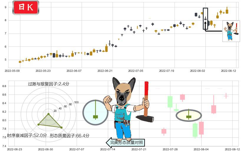 软控股份(sz002073)看跌(高位倒锤头)流星线K线图-阿布量化