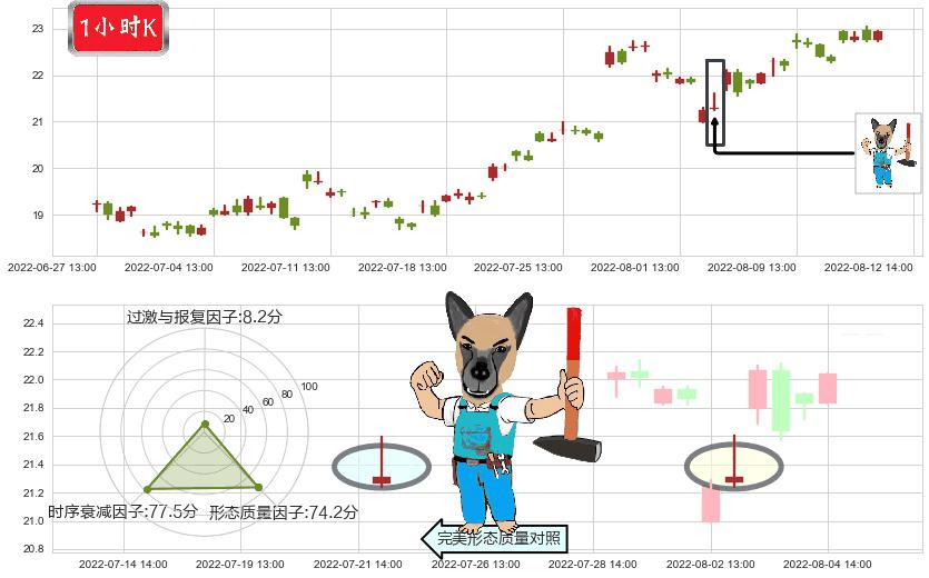 科伦药业(sz002422)看跌(高位倒锤头)流星线K线图-阿布量化
