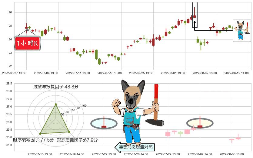 中新赛克(sz002912)看跌(高位倒锤头)流星线K线图-阿布量化