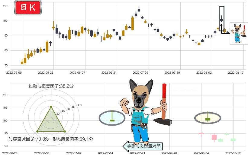 北京君正(sz300223)看跌(高位倒锤头)流星线K线图-阿布量化