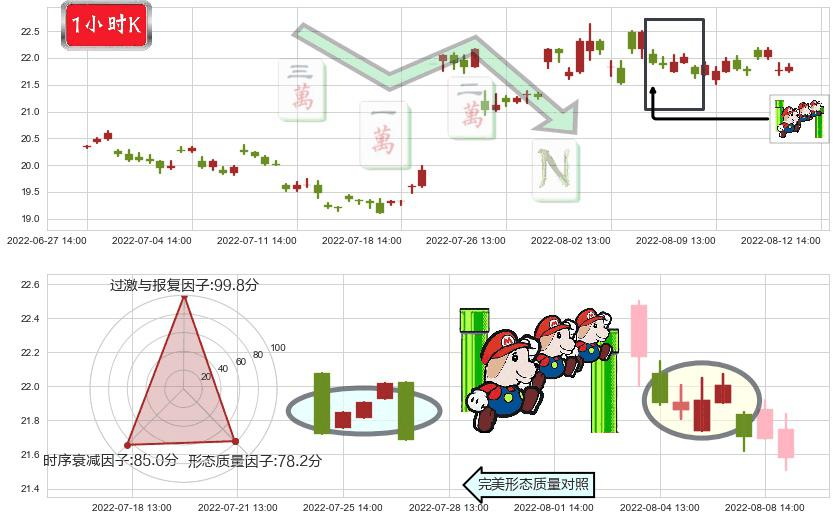 中国卫星(sh600118)下降三部曲（降势三鹤）K线图-阿布量化