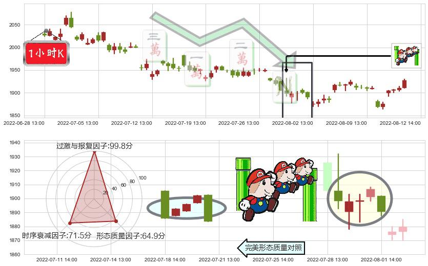贵州茅台(sh600519)下降三部曲（降势三鹤）K线图-阿布量化