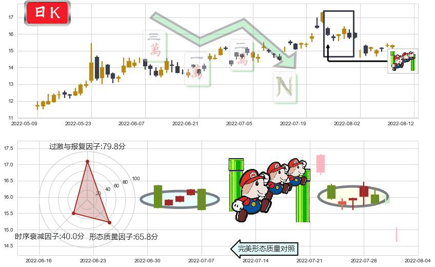 通合科技(sz300491)下降三部曲（降势三鹤）K线图-阿布量化