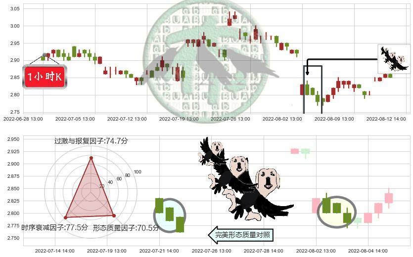 首创股份(sh600008)三只乌鸦K线图-阿布量化