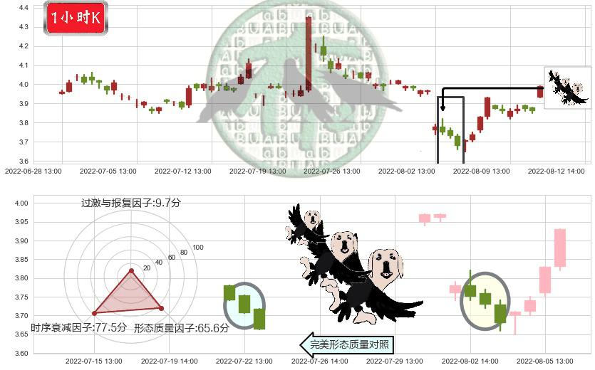 浙江东方(sh600120)三只乌鸦K线图-阿布量化