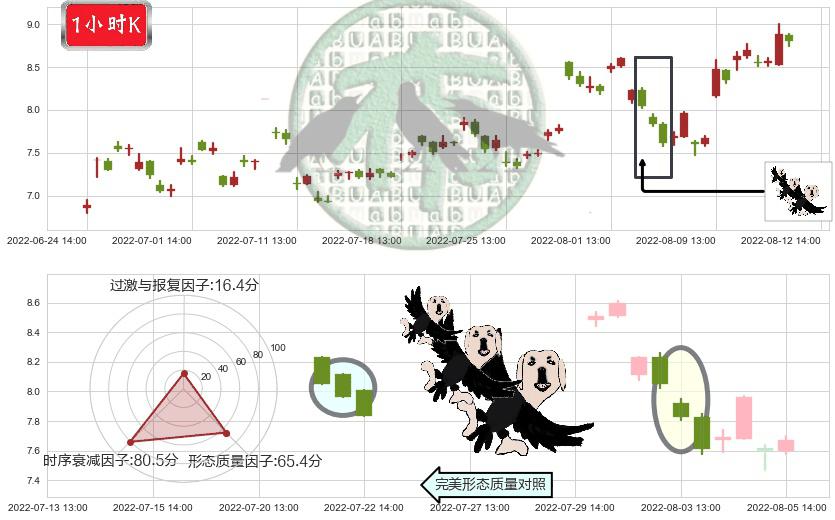 软控股份(sz002073)三只乌鸦K线图-阿布量化