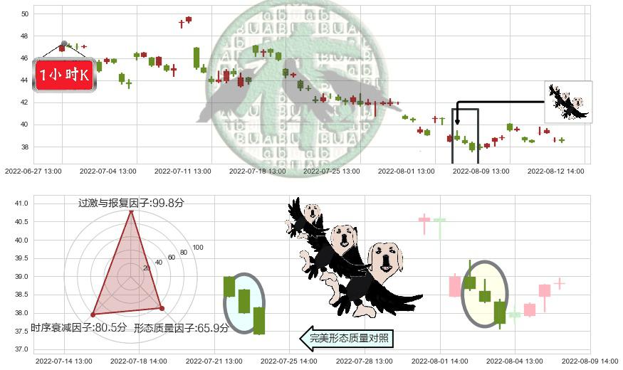 国轩高科(sz002074)三只乌鸦K线图-阿布量化