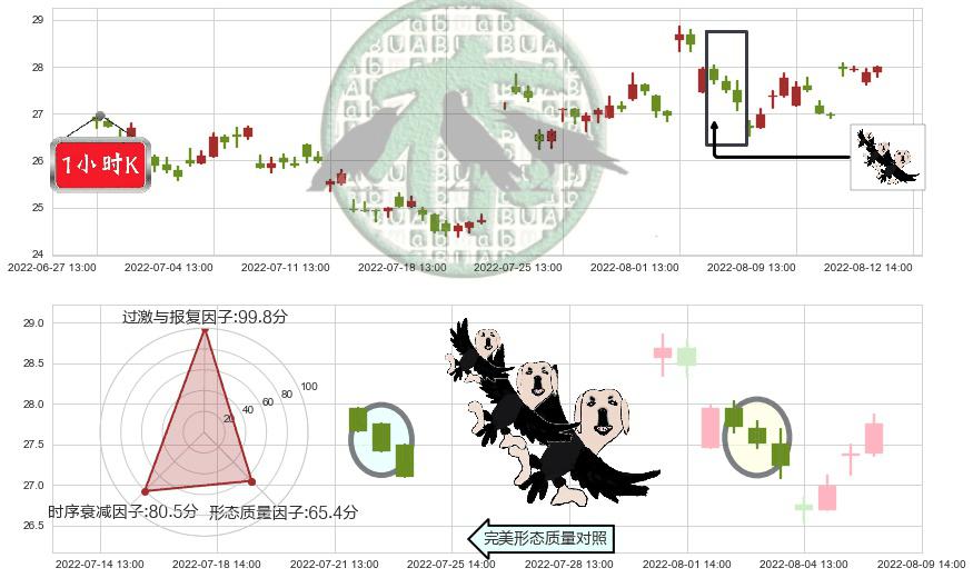 鱼跃医疗(sz002223)三只乌鸦K线图-阿布量化