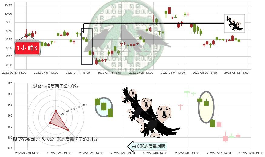 格林美(sz002340)三只乌鸦K线图-阿布量化