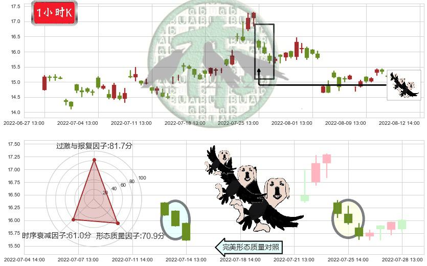 通合科技(sz300491)三只乌鸦K线图-阿布量化