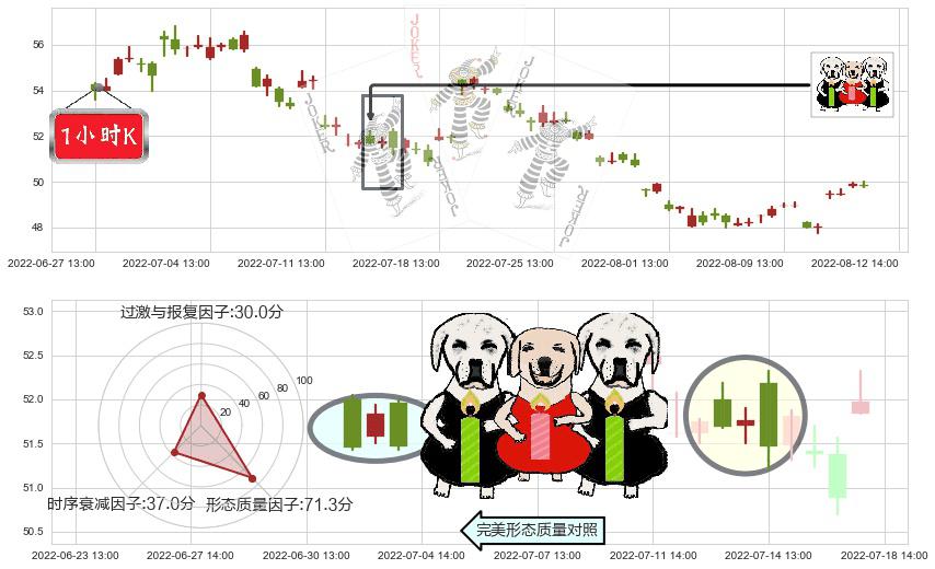 顺丰控股(sz002352)两黑夹一红K线图-阿布量化