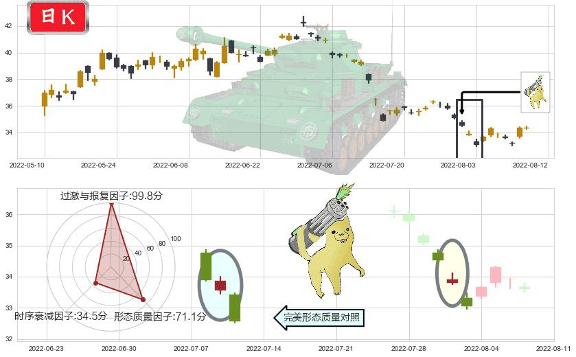招商银行(sh600036)空方炮K线图-阿布量化