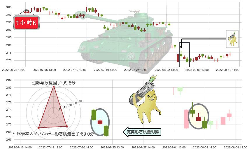 上海建工(sh600170)空方炮K线图-阿布量化