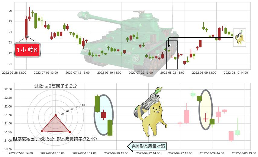 上海贝岭(sh600171)空方炮K线图-阿布量化