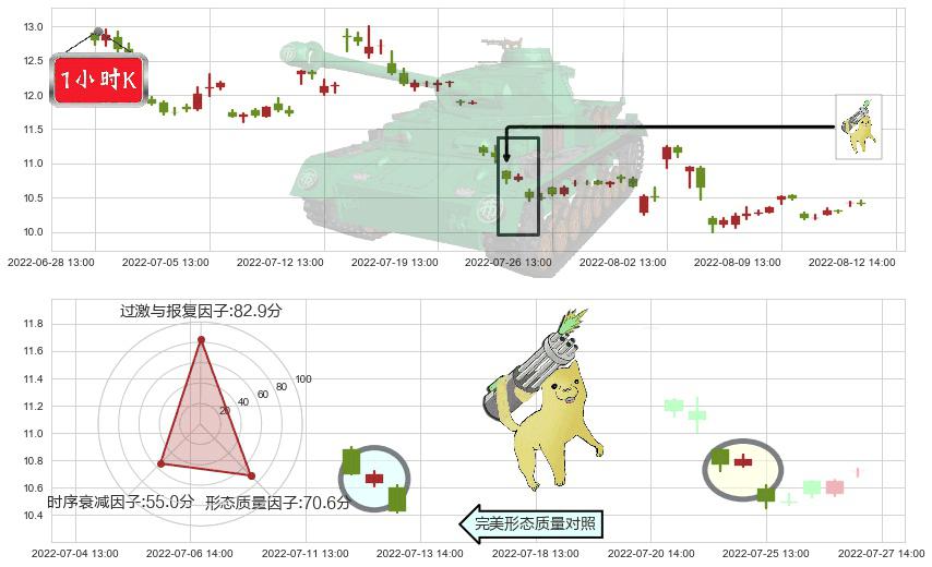 农发种业(sh600313)空方炮K线图-阿布量化