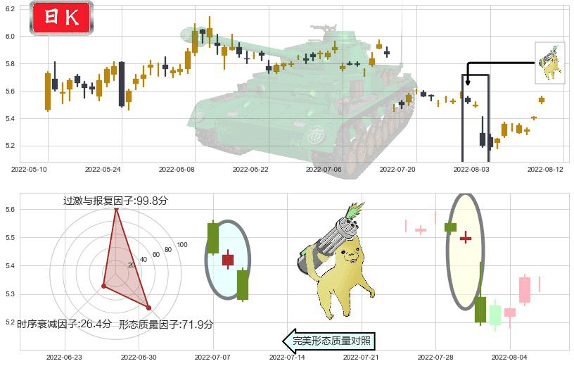 西藏天路(sh600326)空方炮K线图-阿布量化