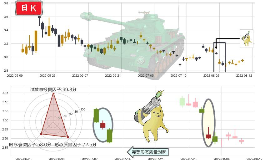 世联行(sz002285)空方炮K线图-阿布量化