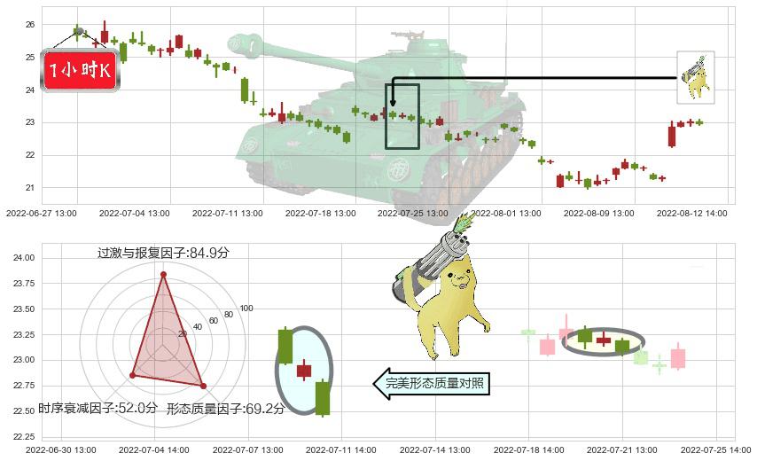 东方财富(sz300059)空方炮K线图-阿布量化