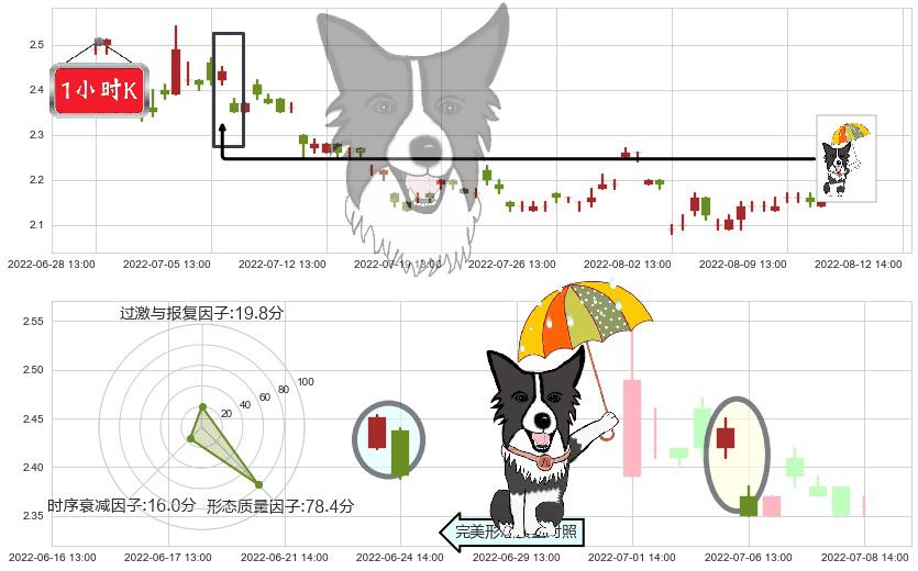 包钢股份(sh600010)倾盆大雨K线图-阿布量化