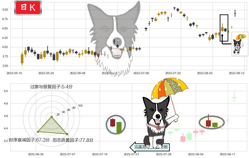 华电国际(sh600027)倾盆大雨K线图-阿布量化