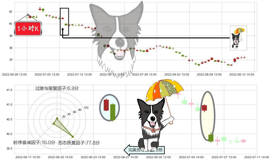 招商银行(sh600036)倾盆大雨K线图-阿布量化