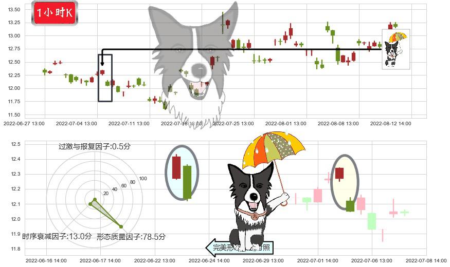 中船科技(sh600072)倾盆大雨K线图-阿布量化