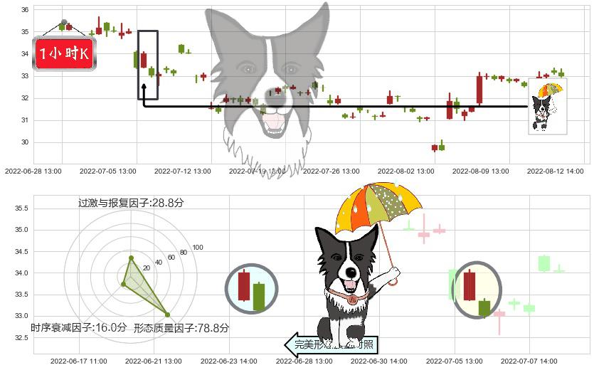 北方稀土(sh600111)倾盆大雨K线图-阿布量化