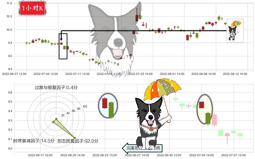 金发科技(sh600143)倾盆大雨K线图-阿布量化