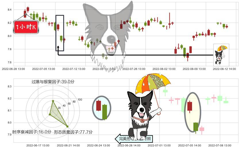 中体产业(sh600158)倾盆大雨K线图-阿布量化