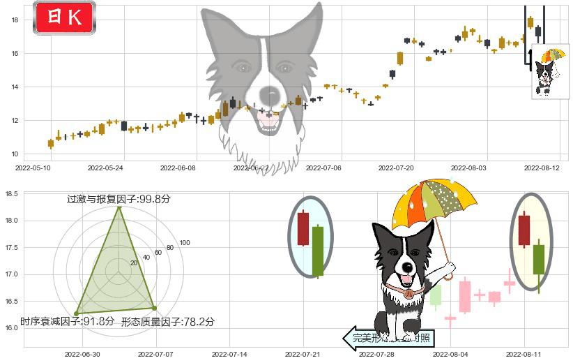巨化股份(sh600160)倾盆大雨K线图-阿布量化