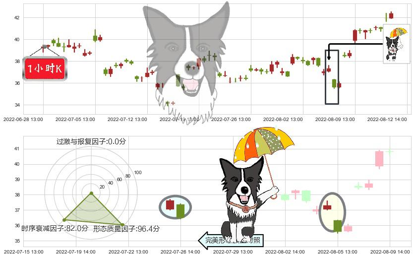 兖州煤业(sh600188)倾盆大雨K线图-阿布量化