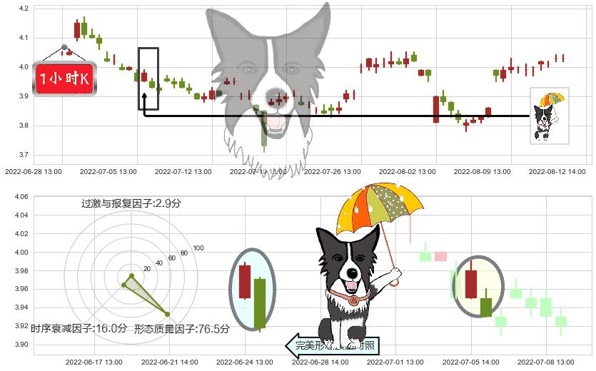 北京城建(sh600266)倾盆大雨K线图-阿布量化