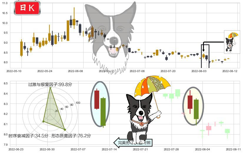 新农开发(sh600359)倾盆大雨K线图-阿布量化