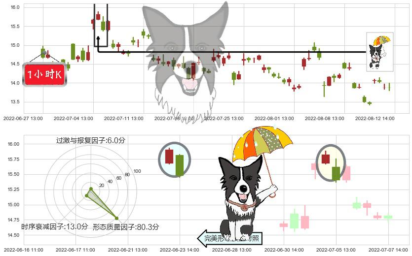 康缘药业(sh600557)倾盆大雨K线图-阿布量化