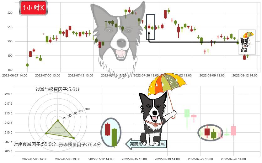 法拉电子(sh600563)倾盆大雨K线图-阿布量化