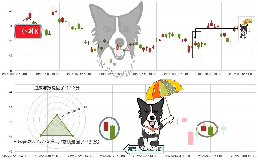 恒生电子(sh600570)倾盆大雨K线图-阿布量化