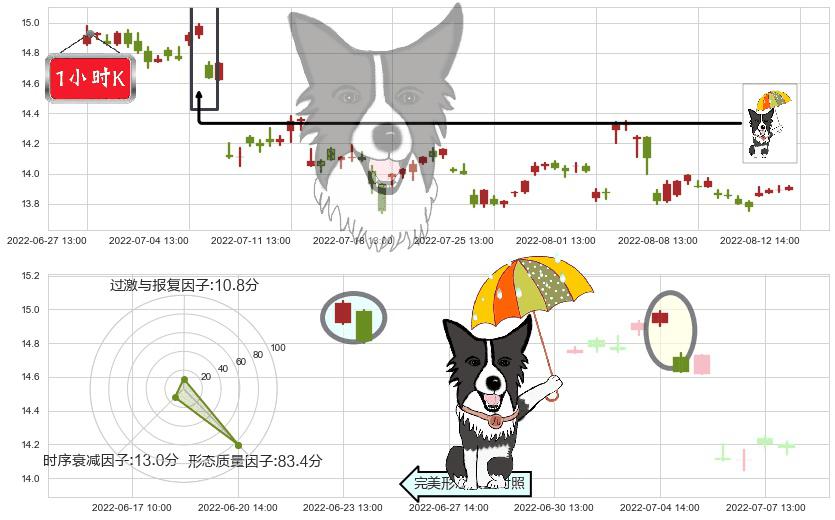北大荒(sh600598)倾盆大雨K线图-阿布量化