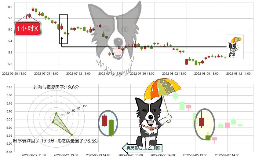 市北高新(sh600604)倾盆大雨K线图-阿布量化