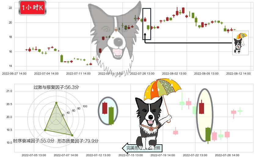 均胜电子(sh600699)倾盆大雨K线图-阿布量化