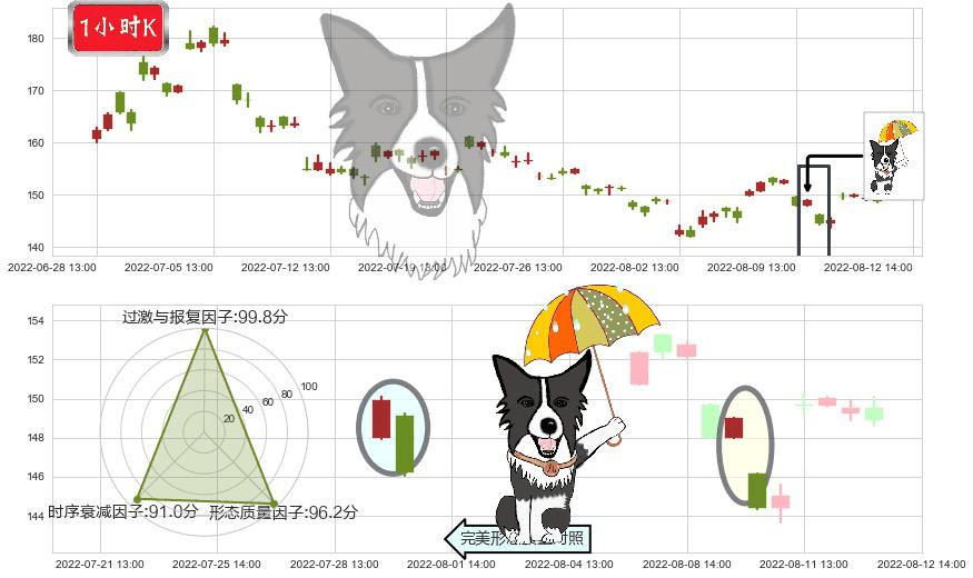 通策医疗(sh600763)倾盆大雨K线图-阿布量化