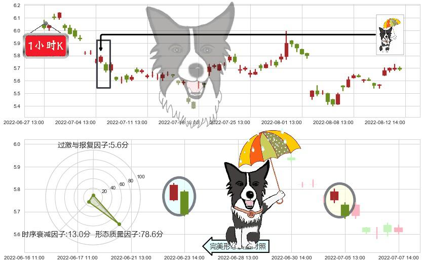 广电网络(sh600831)倾盆大雨K线图-阿布量化
