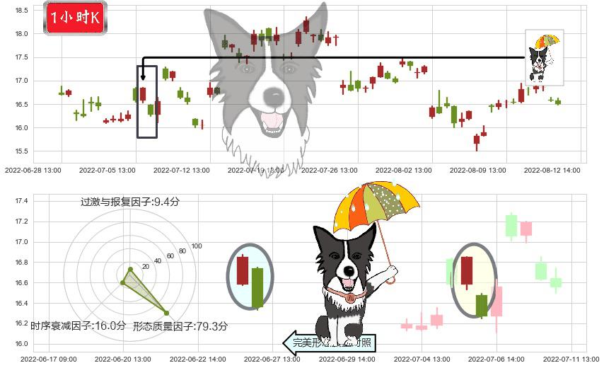 东方电气(sh600875)倾盆大雨K线图-阿布量化
