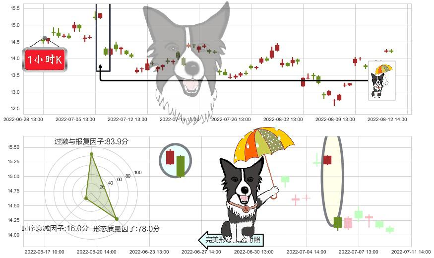 潞安环能(sh601699)倾盆大雨K线图-阿布量化