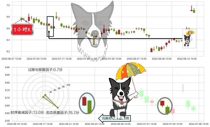 方正证券(sh601901)倾盆大雨K线图-阿布量化
