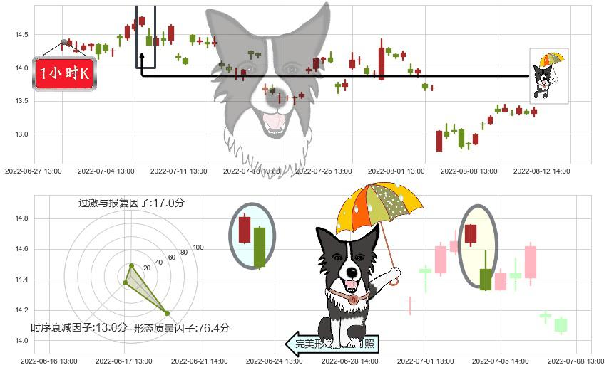 基蛋生物(sh603387)倾盆大雨K线图-阿布量化