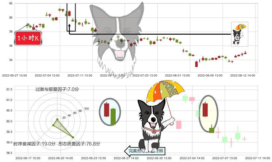 云南白药(sz000538)倾盆大雨K线图-阿布量化