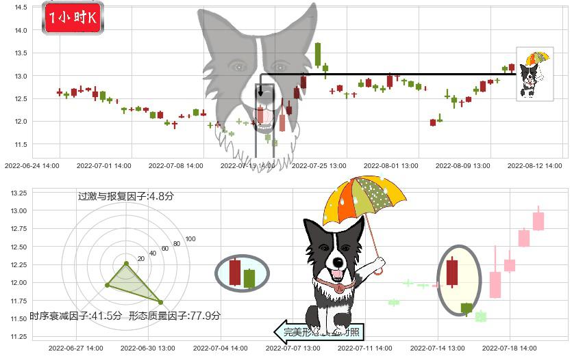 川大智胜(sz002253)倾盆大雨K线图-阿布量化
